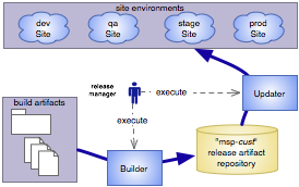 process overview