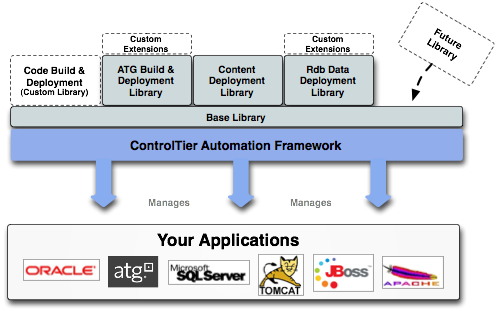 Libraries provide prebuilt automation