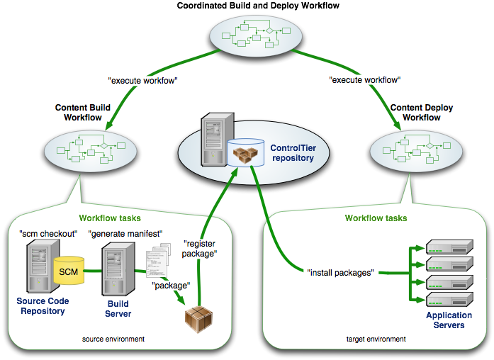 process overview