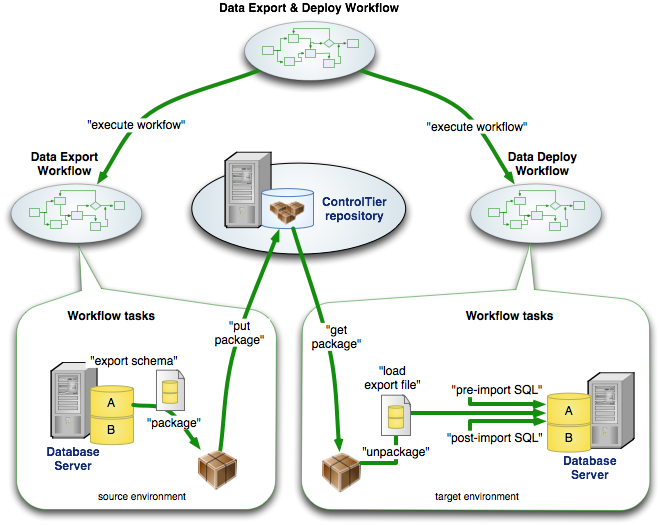 process overview